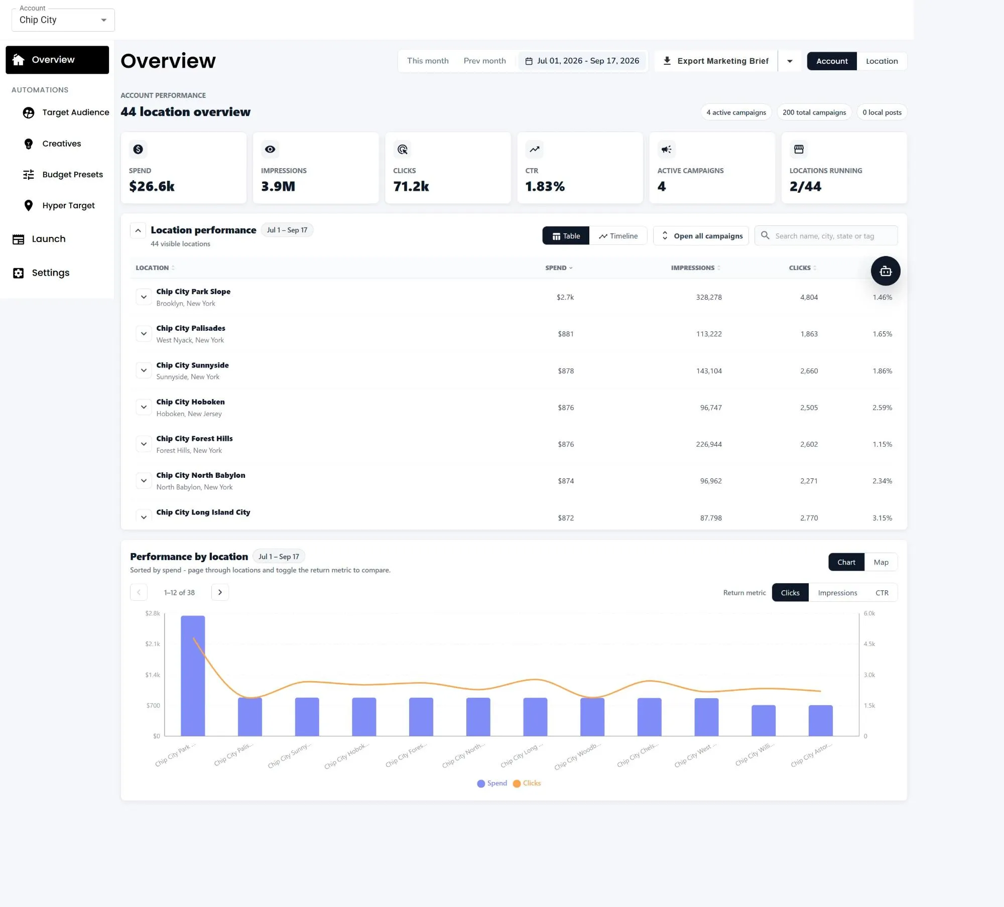 Account overview dashboard with spend, impressions, clicks, CTR, and a location performance table