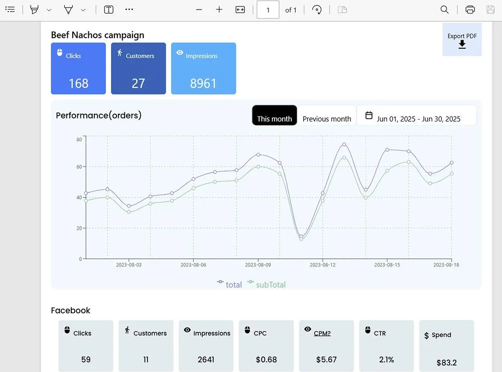 Enterprise reporting dashboard showing campaign performance across locations