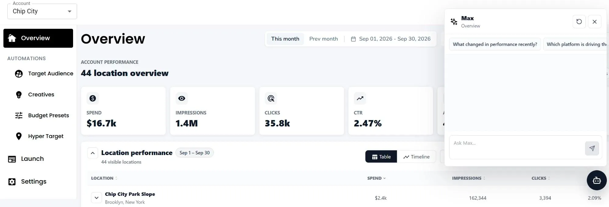Max AI assistant panel open beside the overview dashboard with suggested questions